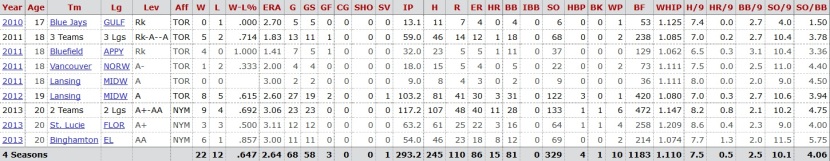 Stats via Baseball Reference